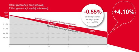 Panel fotowoltaiczny 320W MONOKRYSTALICZNY Longi